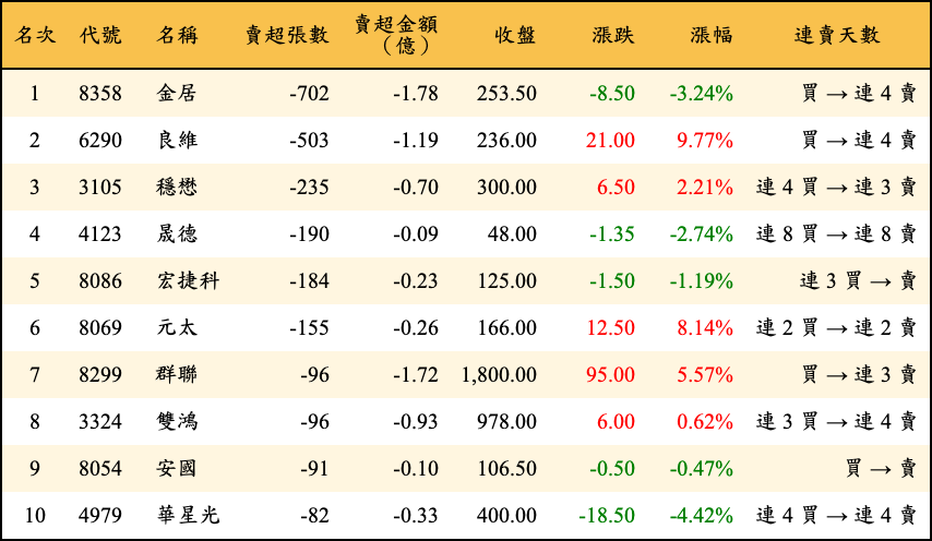賣超張數及金額