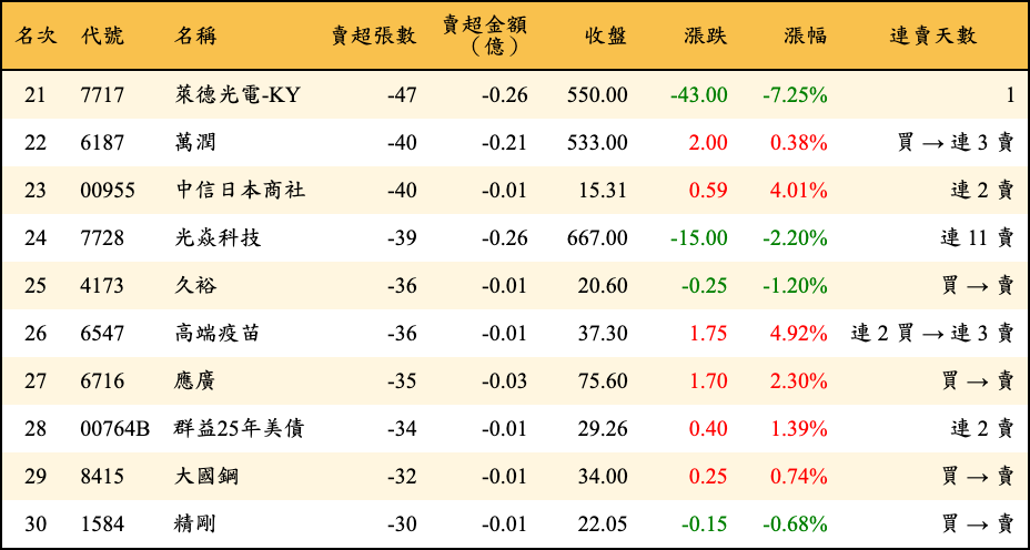 賣超張數及金額