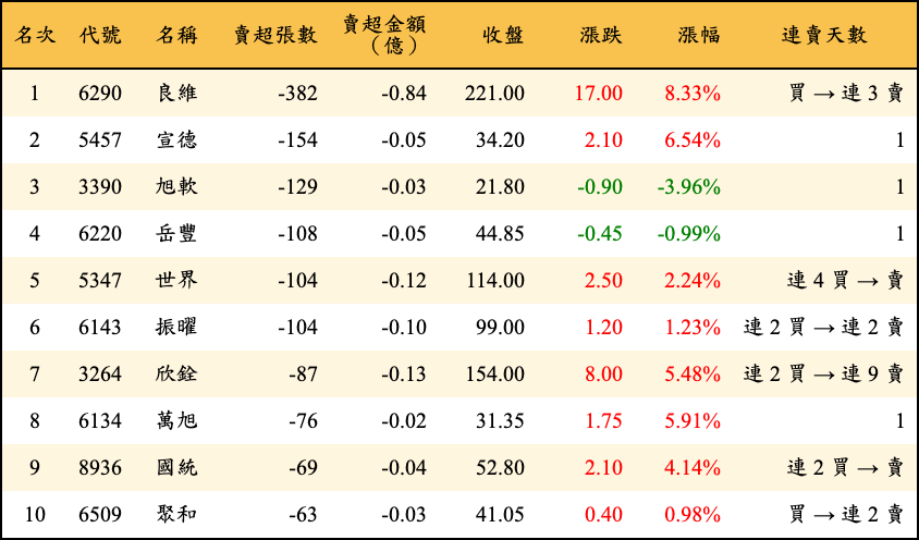 賣超張數及金額