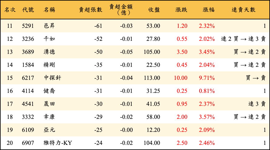 賣超張數及金額