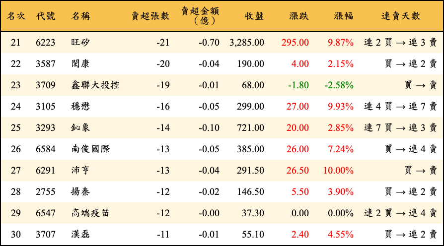 賣超張數及金額