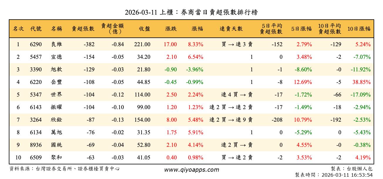 上櫃：券商當日賣超張數排行榜