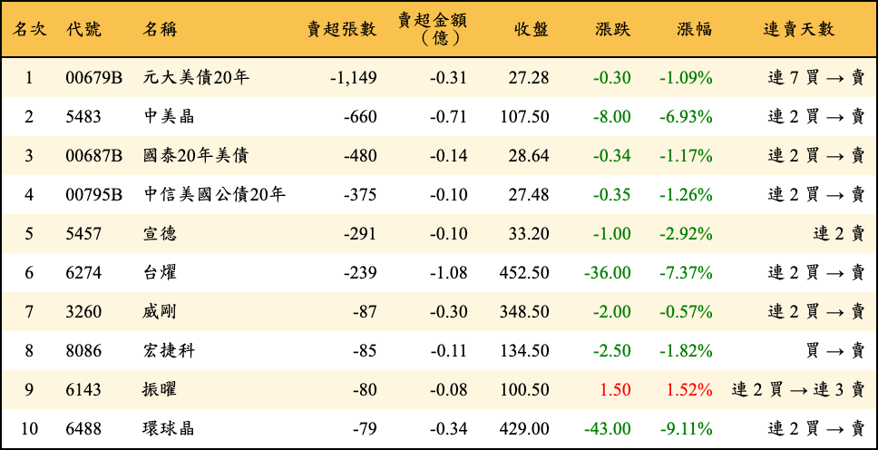 賣超張數及金額