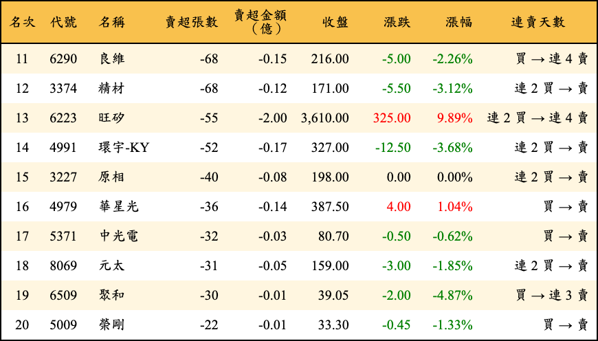 賣超張數及金額