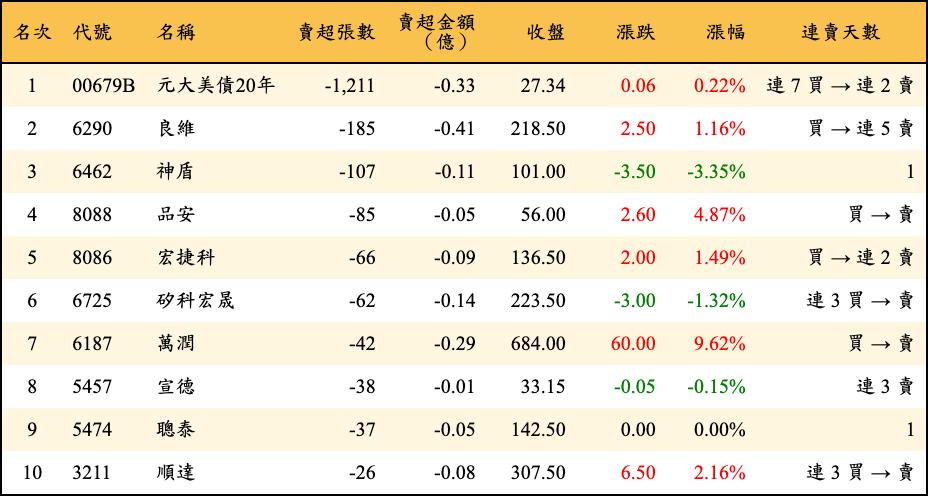 賣超張數及金額