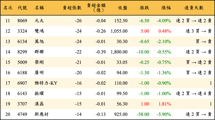 賣超張數及金額