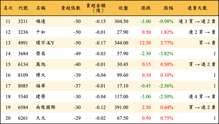 賣超張數及金額