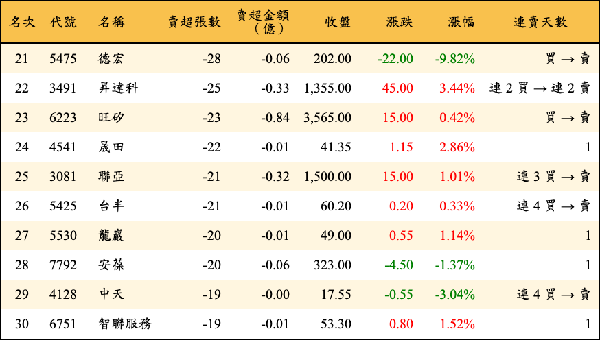 賣超張數及金額