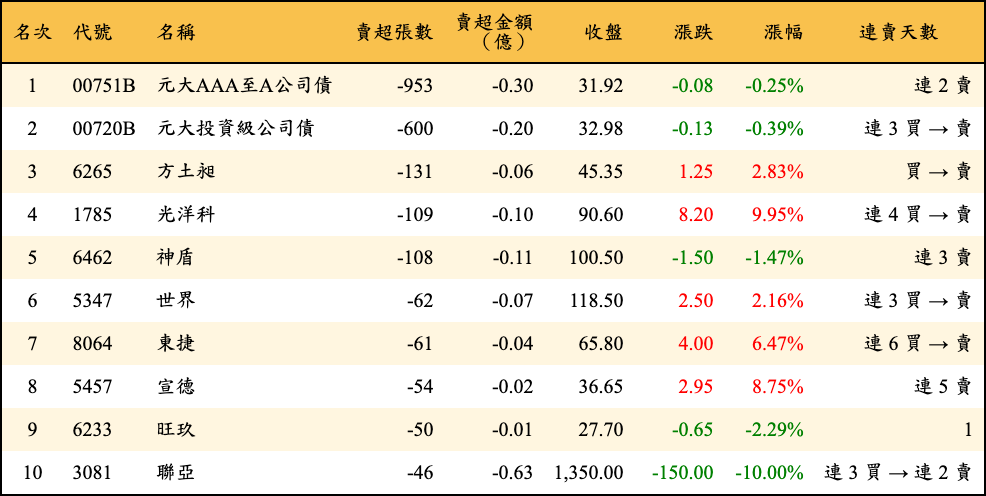 賣超張數及金額