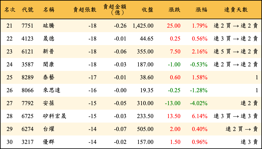 賣超張數及金額