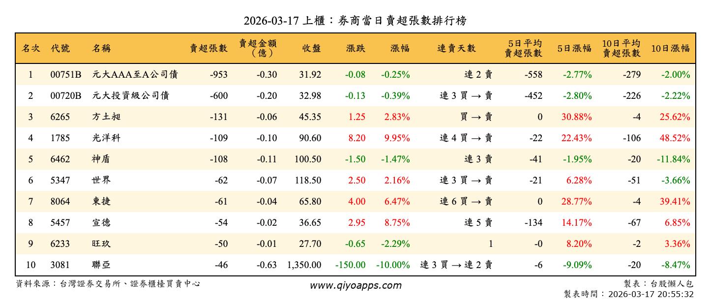 上櫃：券商當日賣超張數排行榜