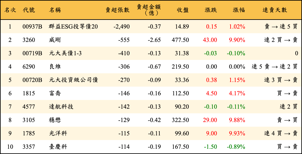 賣超張數及金額