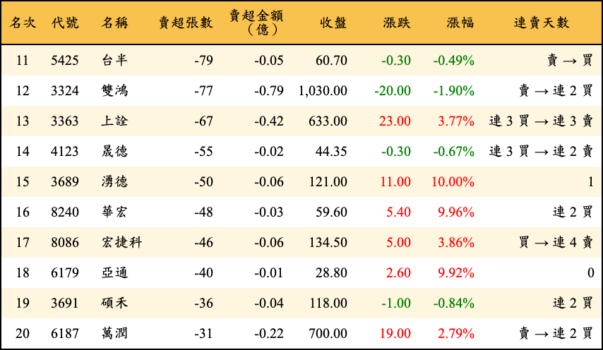 賣超張數及金額