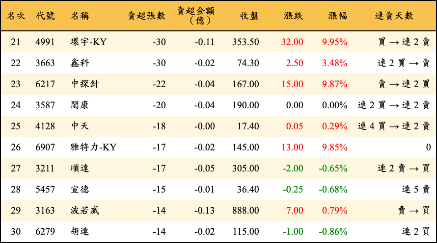 賣超張數及金額