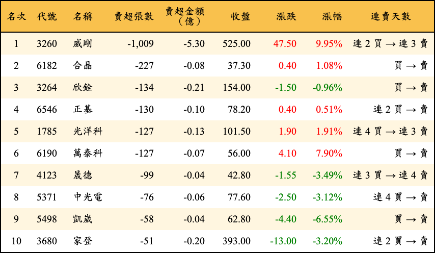 賣超張數及金額