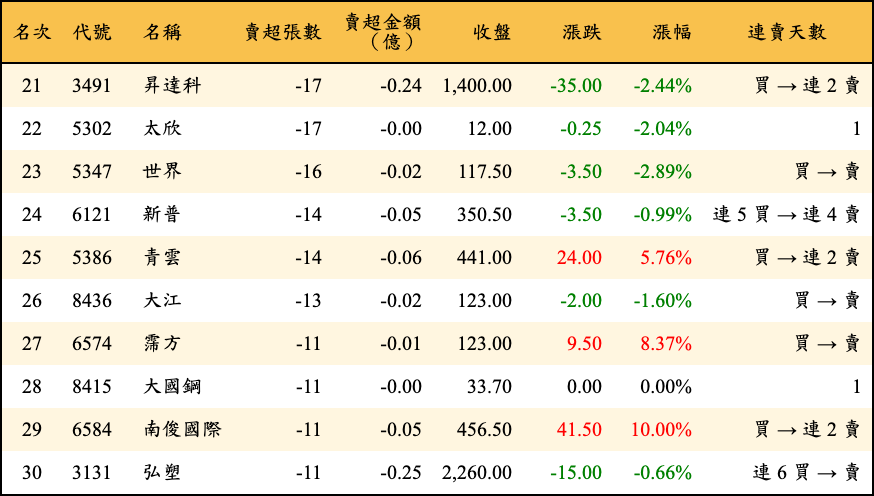 賣超張數及金額