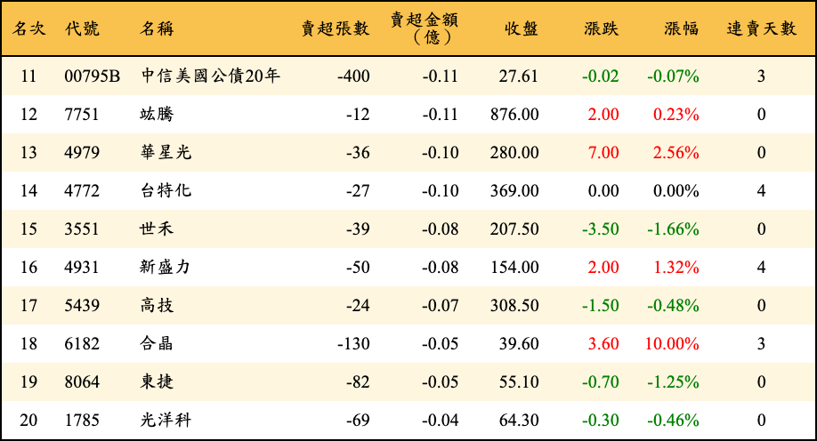 賣超張數及金額