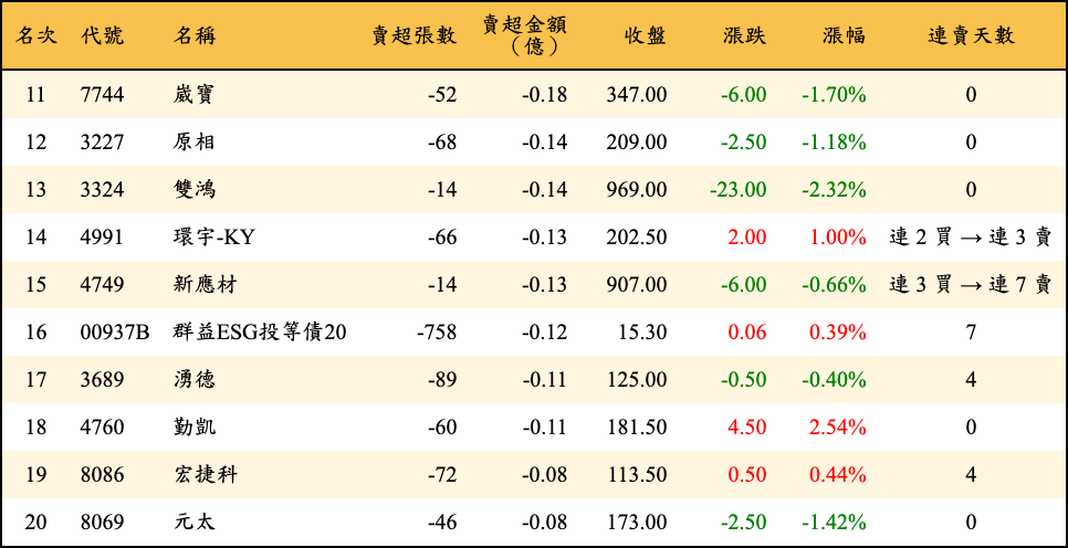 賣超張數及金額
