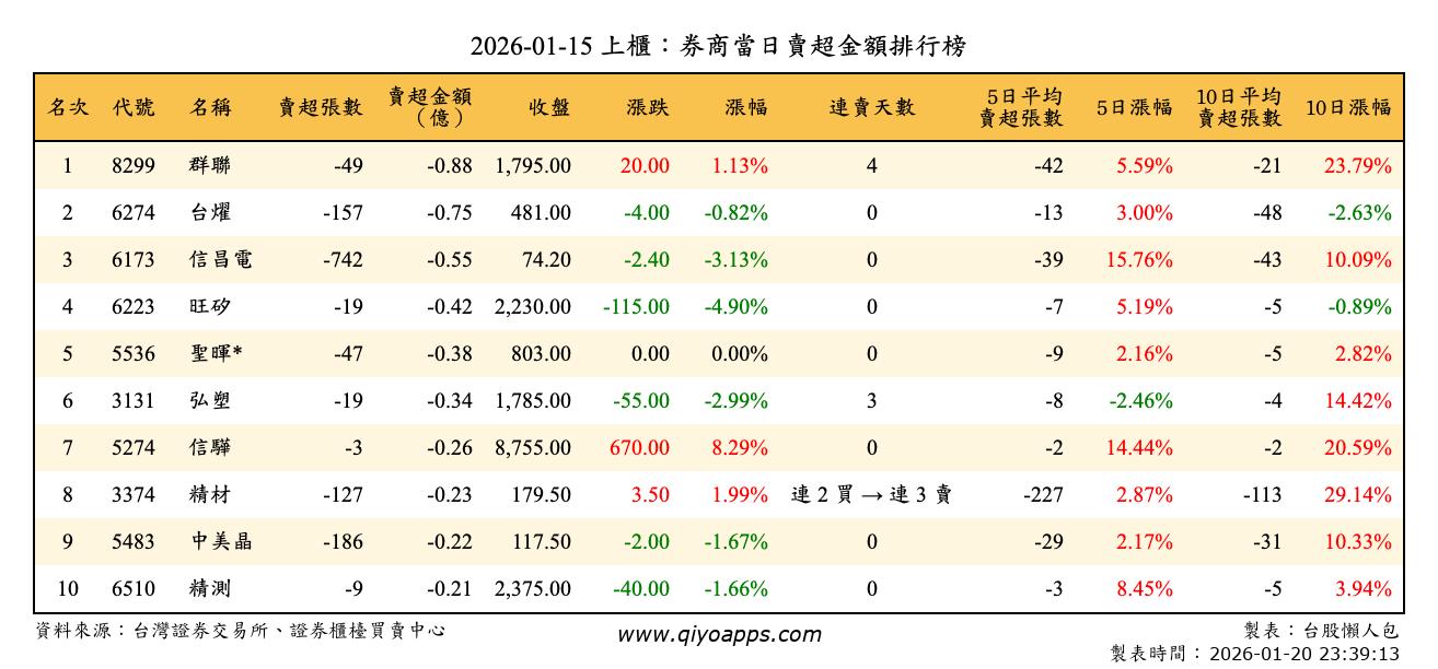 上櫃：券商當日賣超金額排行榜