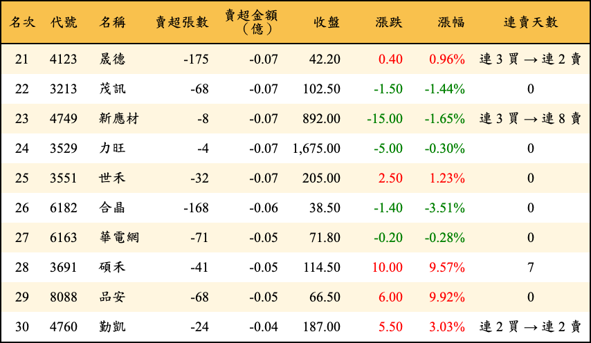 賣超張數及金額