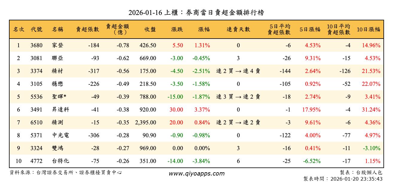 上櫃：券商當日賣超金額排行榜
