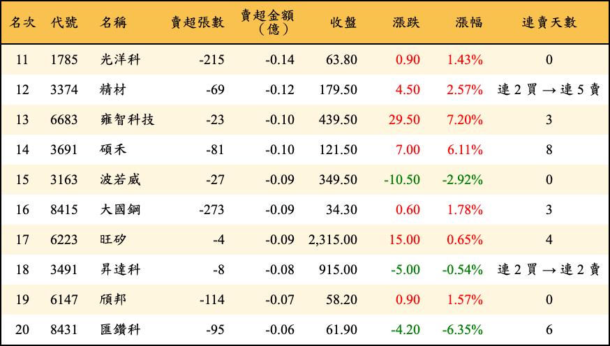 賣超張數及金額