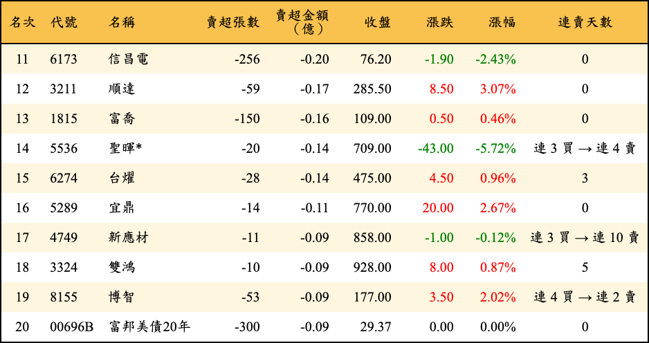 賣超張數及金額
