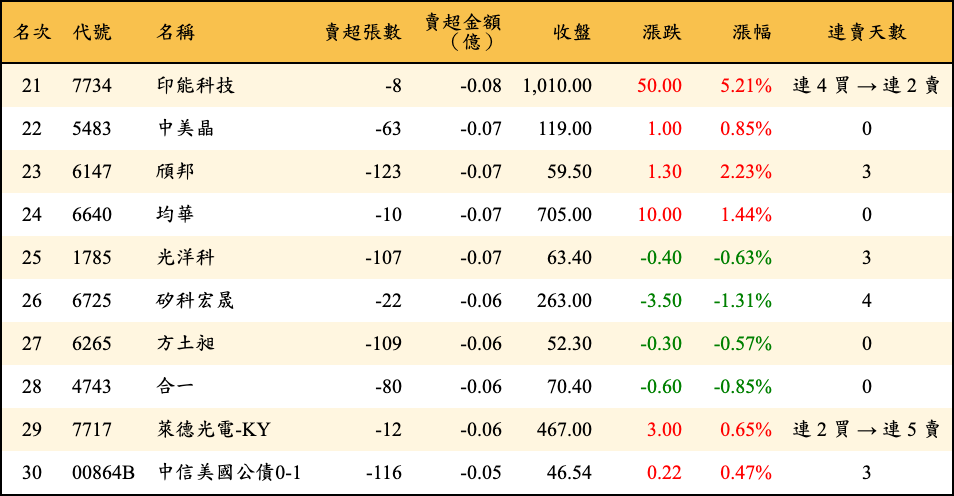 賣超張數及金額