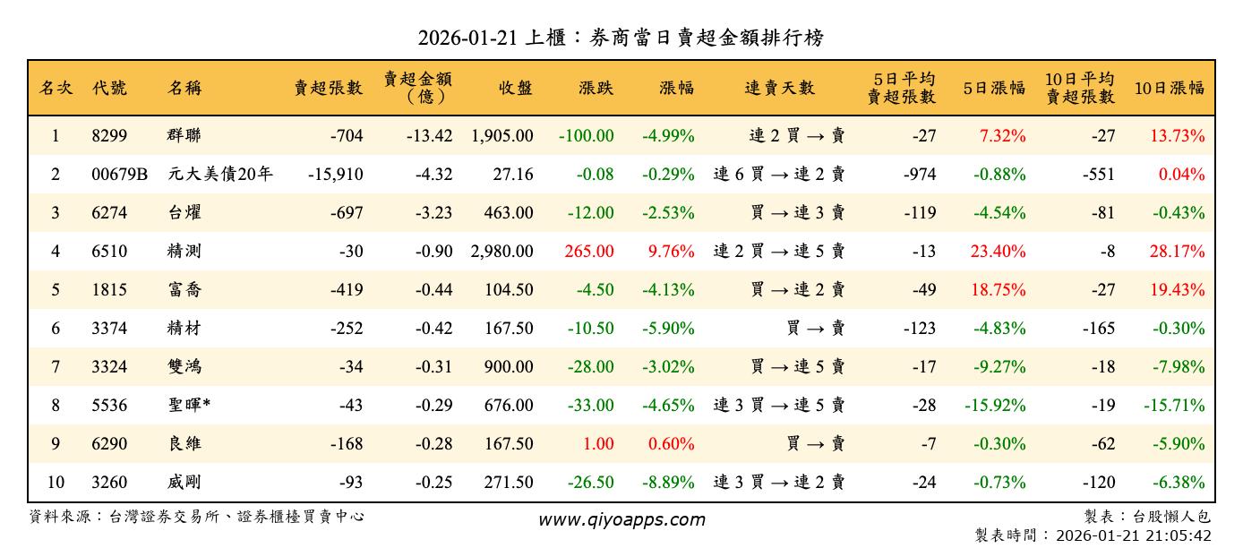 上櫃：券商當日賣超金額排行榜