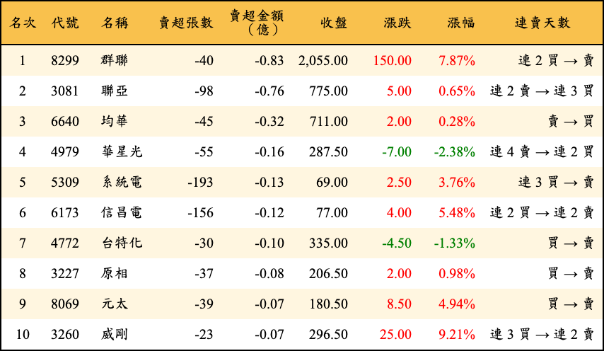 賣超張數及金額