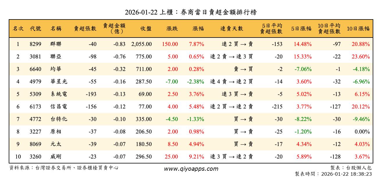 上櫃：券商當日賣超金額排行榜