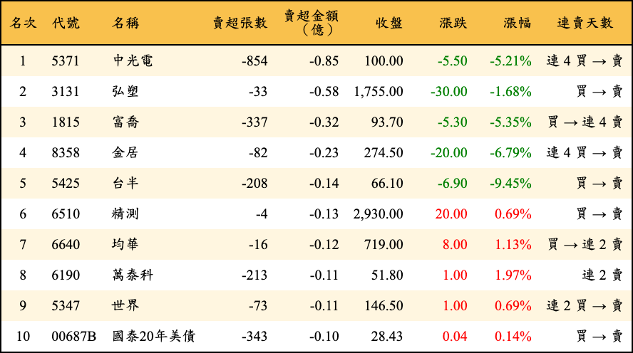 賣超張數及金額