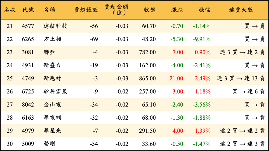 賣超張數及金額