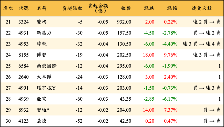 賣超張數及金額