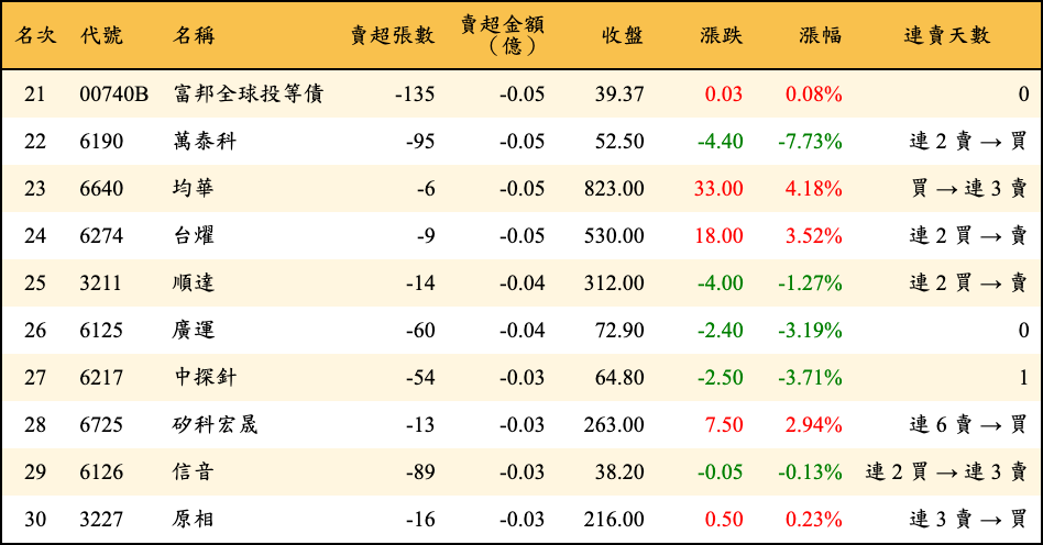 賣超張數及金額