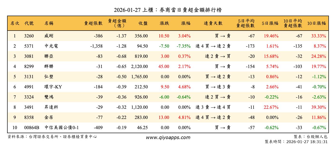 上櫃：券商當日賣超金額排行榜