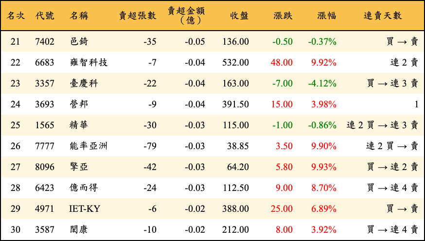 賣超張數及金額