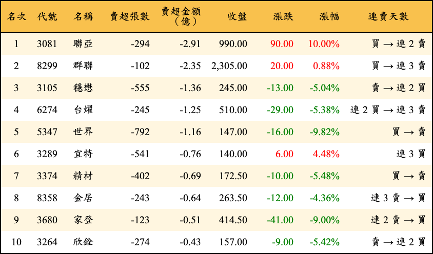 賣超張數及金額