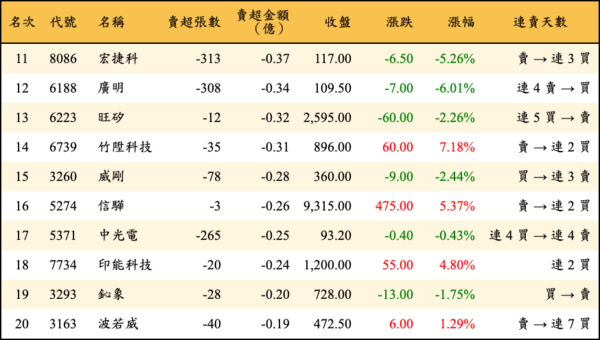 賣超張數及金額
