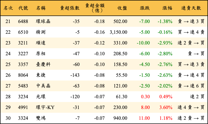 賣超張數及金額