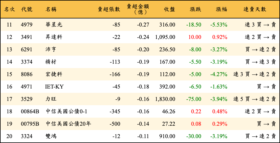 賣超張數及金額