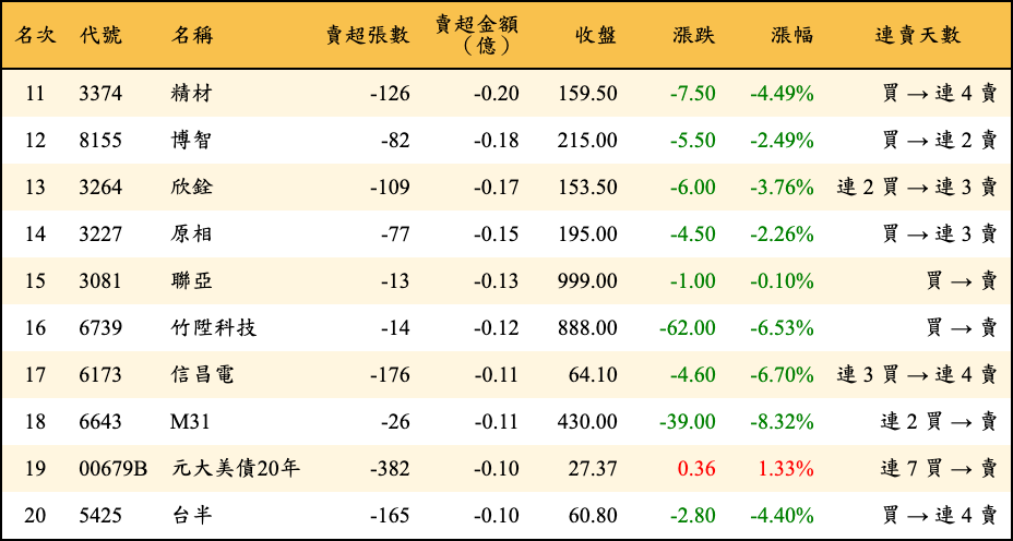 賣超張數及金額
