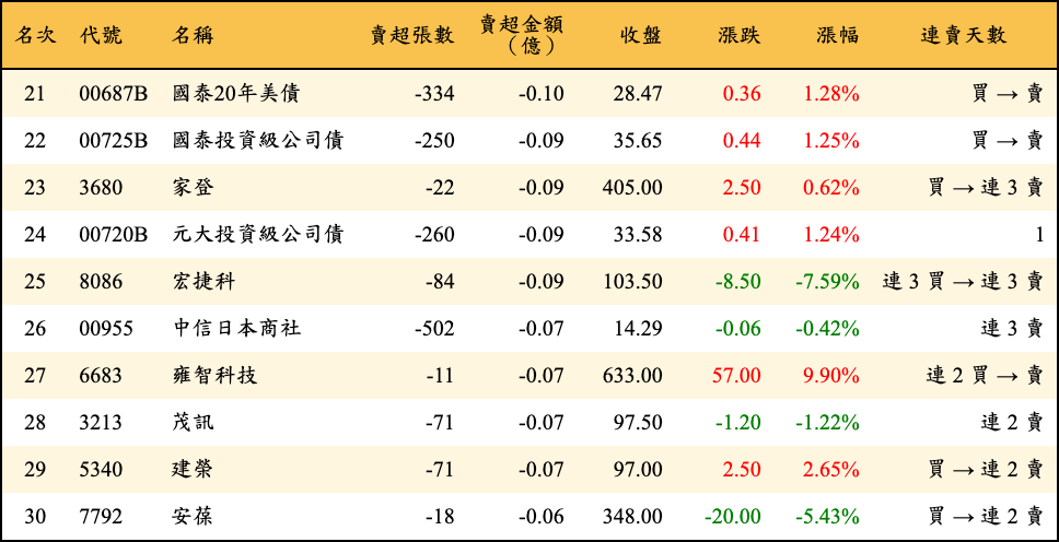 賣超張數及金額