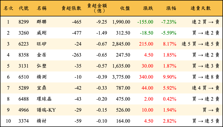 賣超張數及金額