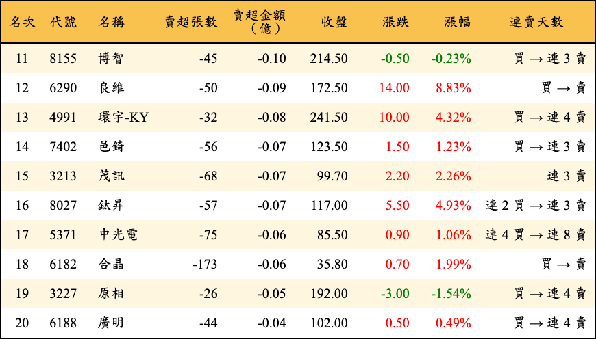 賣超張數及金額