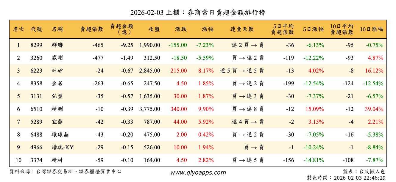 上櫃：券商當日賣超金額排行榜