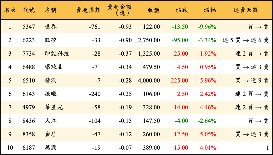 賣超張數及金額