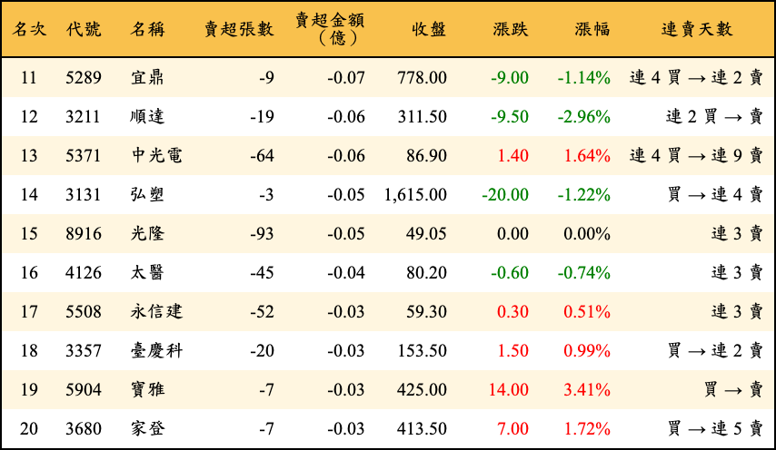 賣超張數及金額