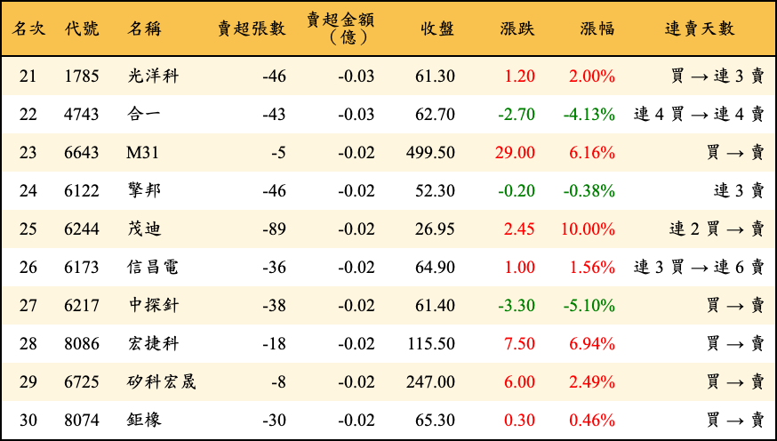 賣超張數及金額