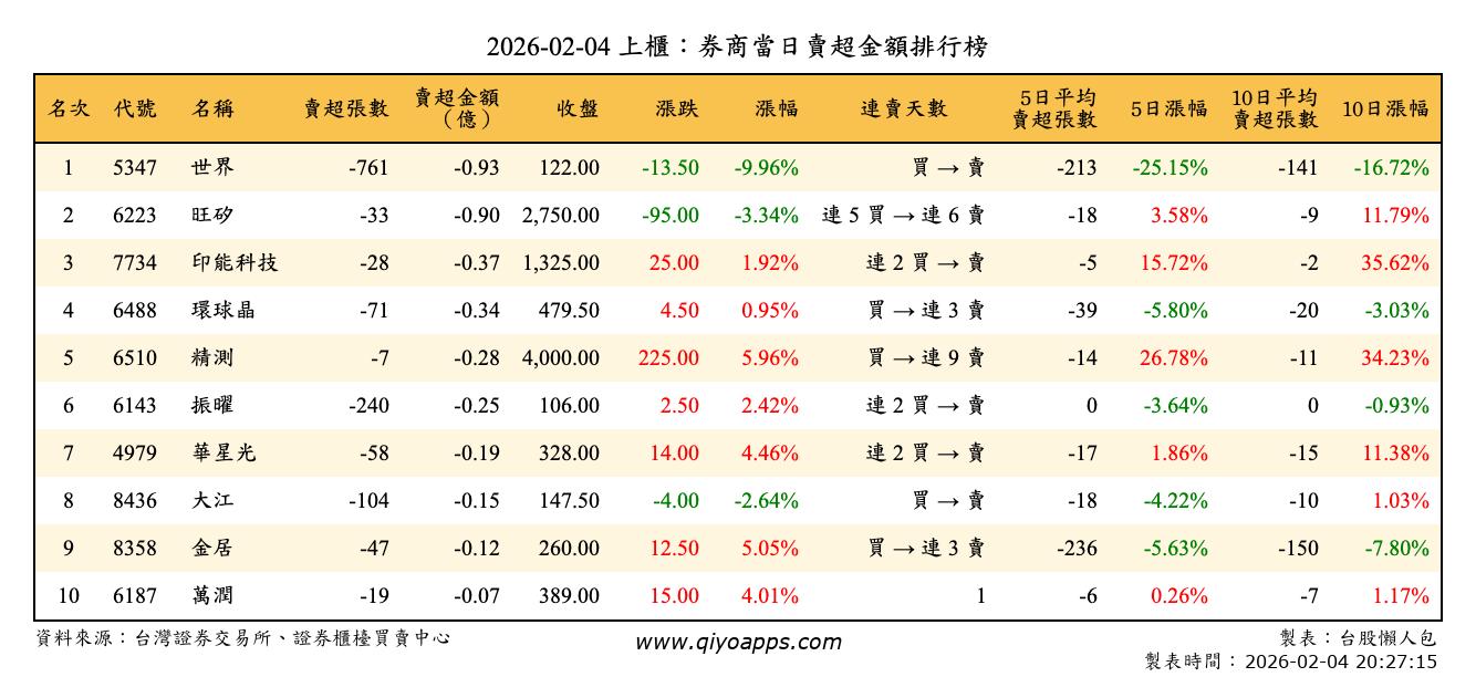 上櫃：券商當日賣超金額排行榜